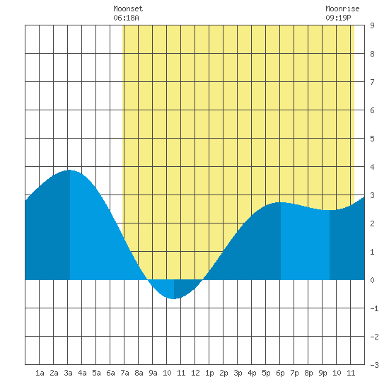 Kashega Bay tide chart for Monday, May 24, 2021