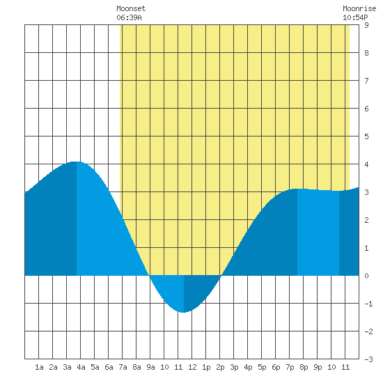 Kashega Bay tide chart for Tuesday, May 25, 2021