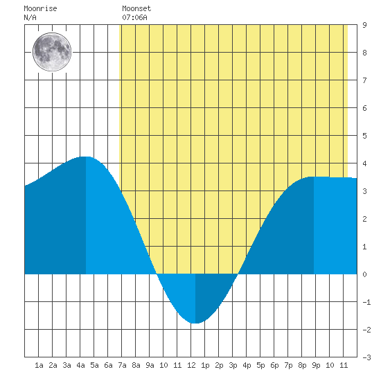 Kashega Bay tide chart for Wednesday, May 26, 2021