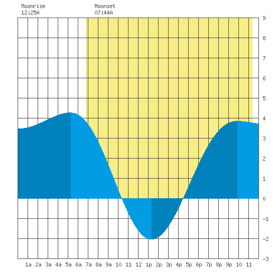 Kashega Bay tide chart for Thursday, May 27, 2021