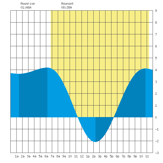 Kashega Bay tide chart for Friday, May 28, 2021