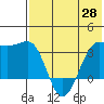 Kashega Bay tide chart for Friday, May 28, 2021