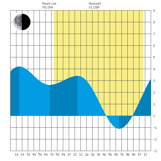 Kashega Bay tide chart for Monday, May 3, 2021