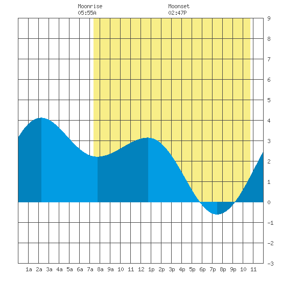 Kashega Bay tide chart for Tuesday, May 4, 2021
