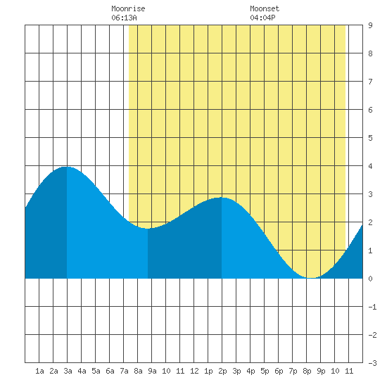 Kashega Bay tide chart for Wednesday, May 5, 2021