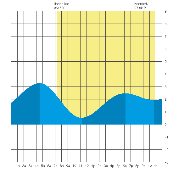 Kashega Bay tide chart for Saturday, May 8, 2021
