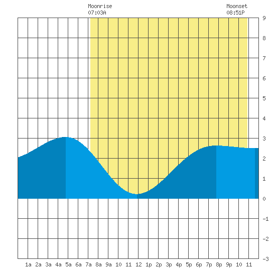 Kashega Bay tide chart for Sunday, May 9, 2021