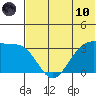 Kashega Bay tide chart for Thursday, June 10, 2021
