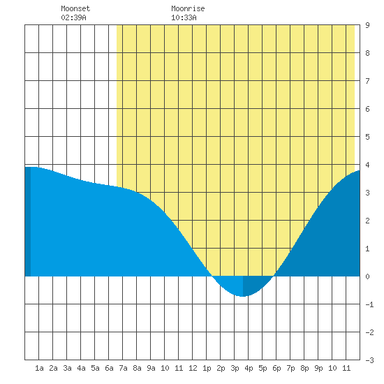 Kashega Bay tide chart for Monday, June 14, 2021