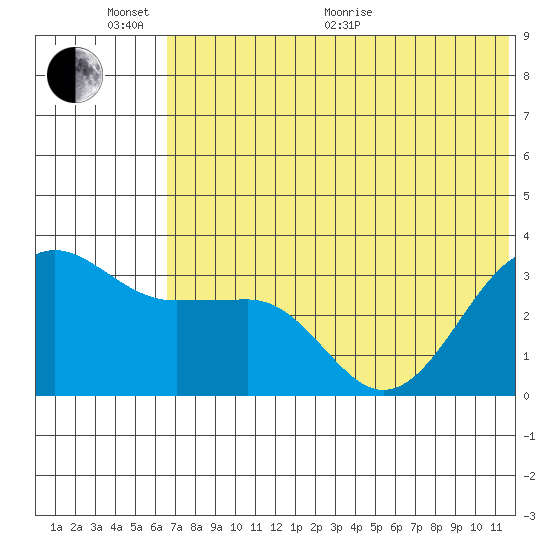 Kashega Bay tide chart for Thursday, June 17, 2021