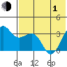 Kashega Bay tide chart for Tuesday, June 1, 2021