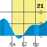 Kashega Bay tide chart for Monday, June 21, 2021