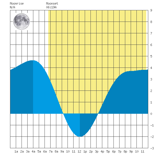 Kashega Bay tide chart for Thursday, June 24, 2021