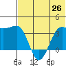 Kashega Bay tide chart for Saturday, June 26, 2021