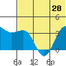 Kashega Bay tide chart for Monday, June 28, 2021