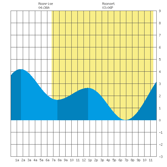 Kashega Bay tide chart for Wednesday, June 2, 2021