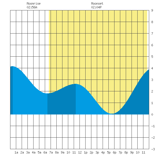 Kashega Bay tide chart for Wednesday, June 30, 2021