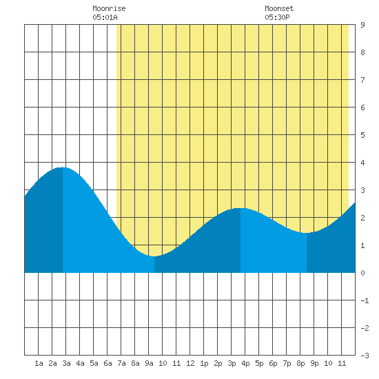 Kashega Bay tide chart for Friday, June 4, 2021
