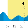 Kashega Bay tide chart for Friday, June 4, 2021