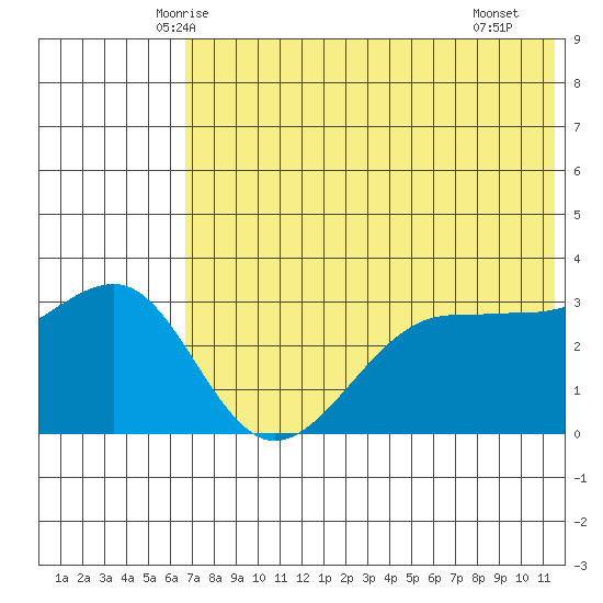 Kashega Bay tide chart for Sunday, June 6, 2021