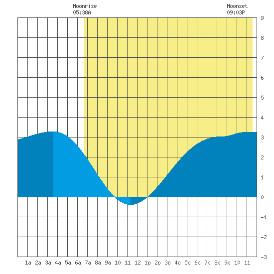 Kashega Bay tide chart for Monday, June 7, 2021