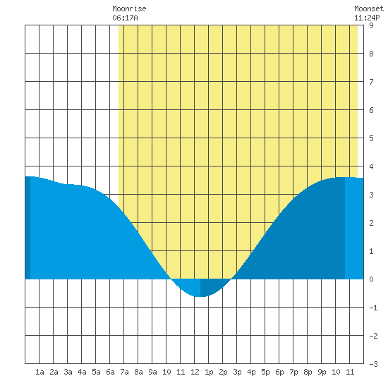 Kashega Bay tide chart for Wednesday, June 9, 2021
