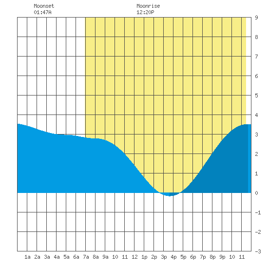 Kashega Bay tide chart for Wednesday, July 14, 2021