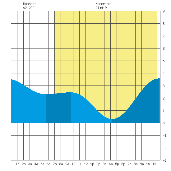 Kashega Bay tide chart for Thursday, July 15, 2021