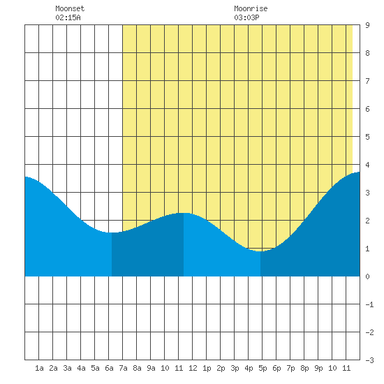 Kashega Bay tide chart for Friday, July 16, 2021