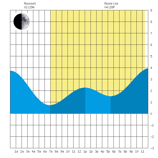 Kashega Bay tide chart for Saturday, July 17, 2021