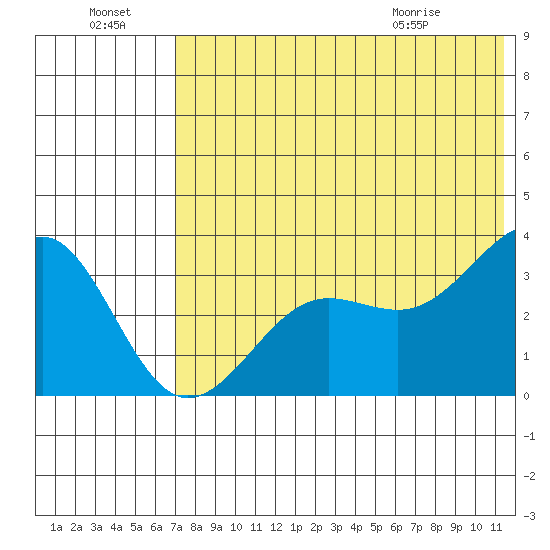 Kashega Bay tide chart for Sunday, July 18, 2021