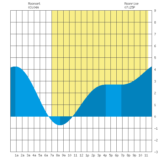 Kashega Bay tide chart for Monday, July 19, 2021