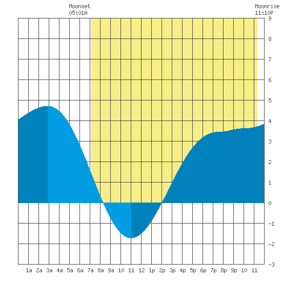 Kashega Bay tide chart for Thursday, July 22, 2021