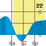 Kashega Bay tide chart for Thursday, July 22, 2021