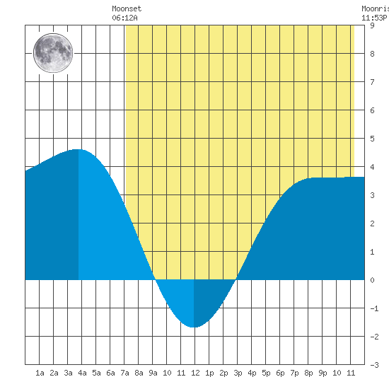 Kashega Bay tide chart for Friday, July 23, 2021