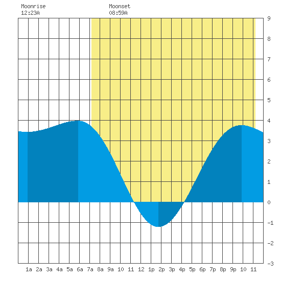 Kashega Bay tide chart for Sunday, July 25, 2021