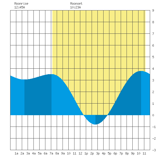 Kashega Bay tide chart for Monday, July 26, 2021