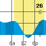 Kashega Bay tide chart for Monday, July 26, 2021
