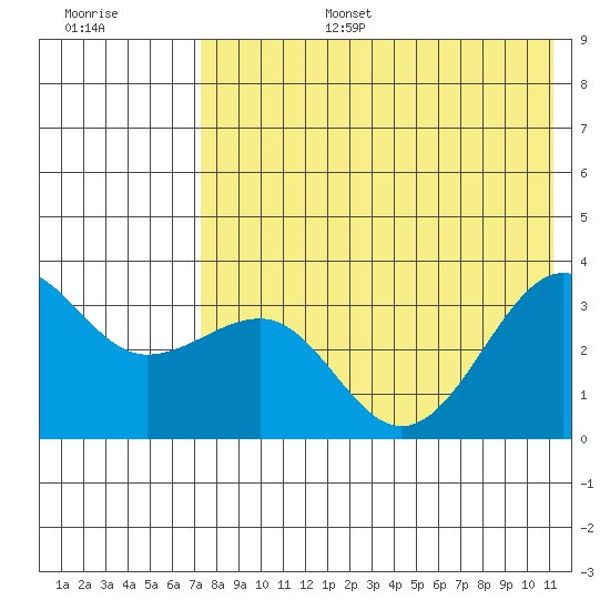 Kashega Bay tide chart for Wednesday, July 28, 2021