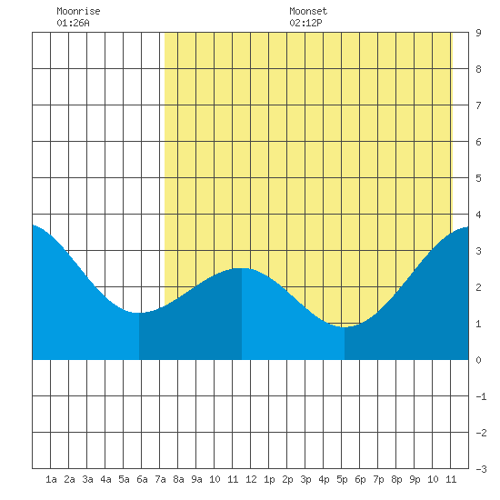 Kashega Bay tide chart for Thursday, July 29, 2021