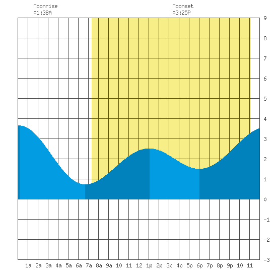 Kashega Bay tide chart for Friday, July 30, 2021