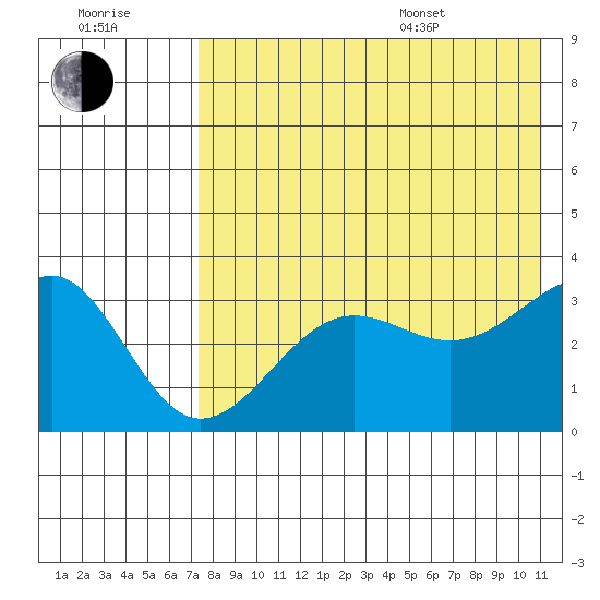 Kashega Bay tide chart for Saturday, July 31, 2021