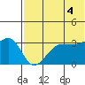 Kashega Bay tide chart for Sunday, July 4, 2021