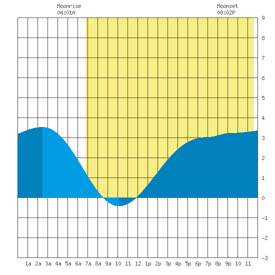 Kashega Bay tide chart for Monday, July 5, 2021