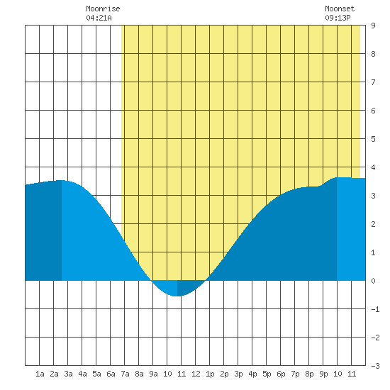 Kashega Bay tide chart for Tuesday, July 6, 2021