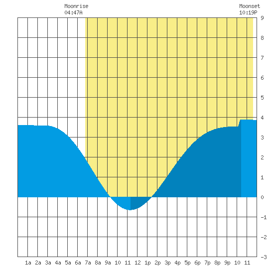 Kashega Bay tide chart for Wednesday, July 7, 2021