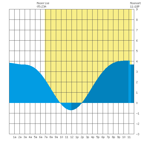 Kashega Bay tide chart for Thursday, July 8, 2021