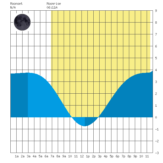 Kashega Bay tide chart for Friday, July 9, 2021