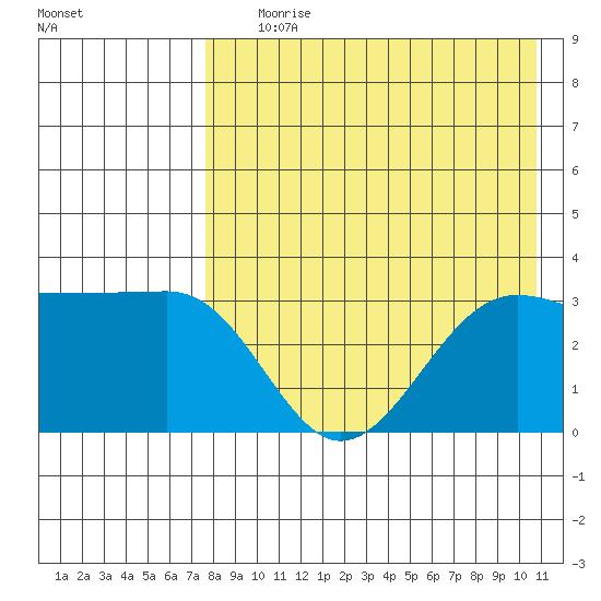 Kashega Bay tide chart for Tuesday, August 10, 2021