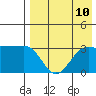 Kashega Bay tide chart for Tuesday, August 10, 2021